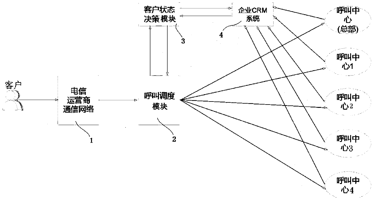 Calling method and device for realizing intelligent scheduling according to service state