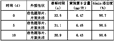 A kind of Huang alone element b dispersible tablet and preparation method thereof