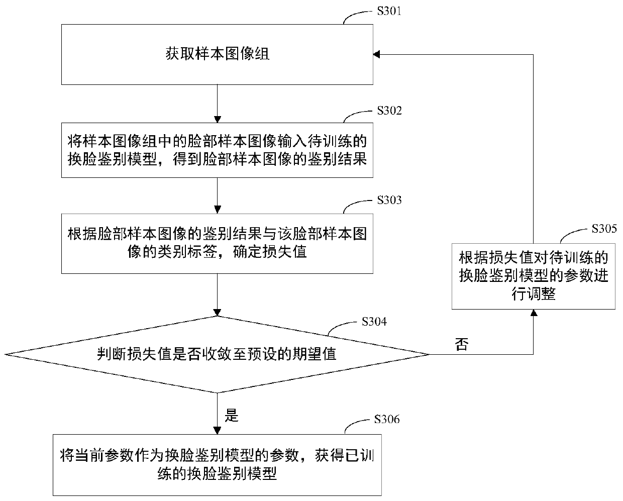 Training method of face changing identification model, face changing identification method, device and equipment