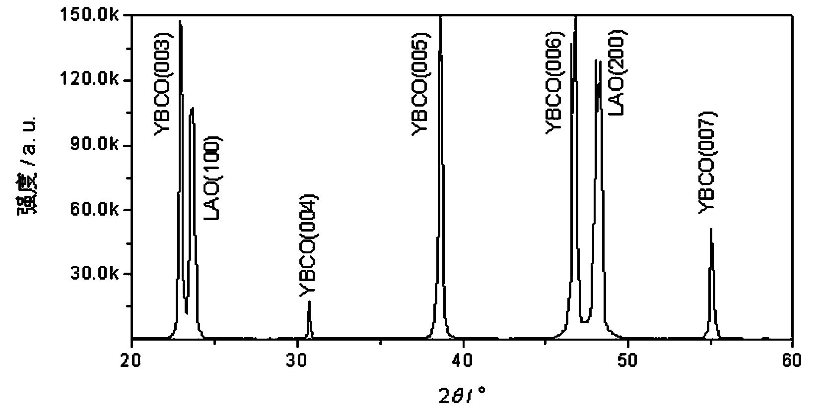 Method for preparing YBCO (yttrium barium copper oxide) film by taking ethanol as solvent through low-fluorine MOD (metal organic deposition) method