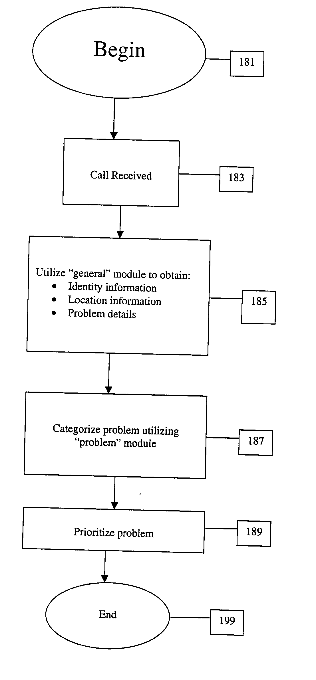 Method and apparatus for the management of infrastructure assets, work orders,service requests, and work flows, utilizing an integrated call center, database, GIS system, and wireless handheld device