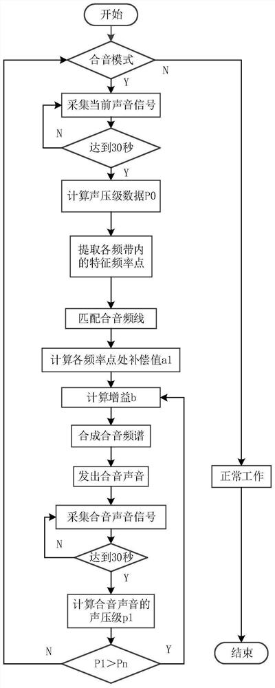 Sound quality adjusting method for electric appliance noise and extractor hood