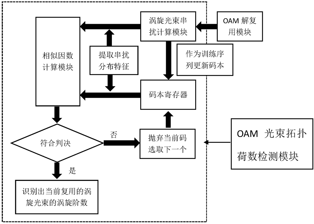 Detection system for identifying OAM beam topological charge based on signal crosstalk distribution characteristics