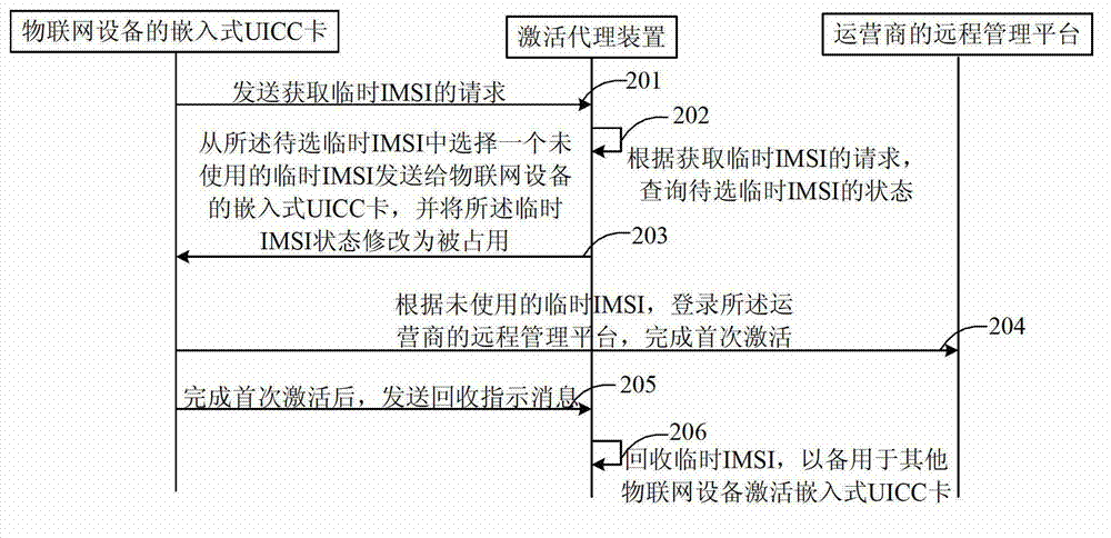 Embedded-type UICC activation processing method and embedded-type UICC activation processing device