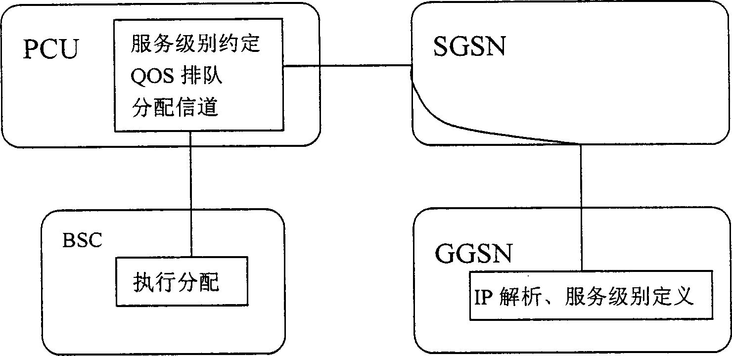 Radio resource planning method based on GPRS service type