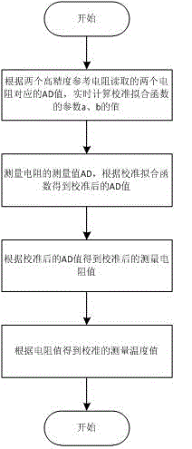 Body temperature detection method and high-precision dynamic calibration electronic thermometer device
