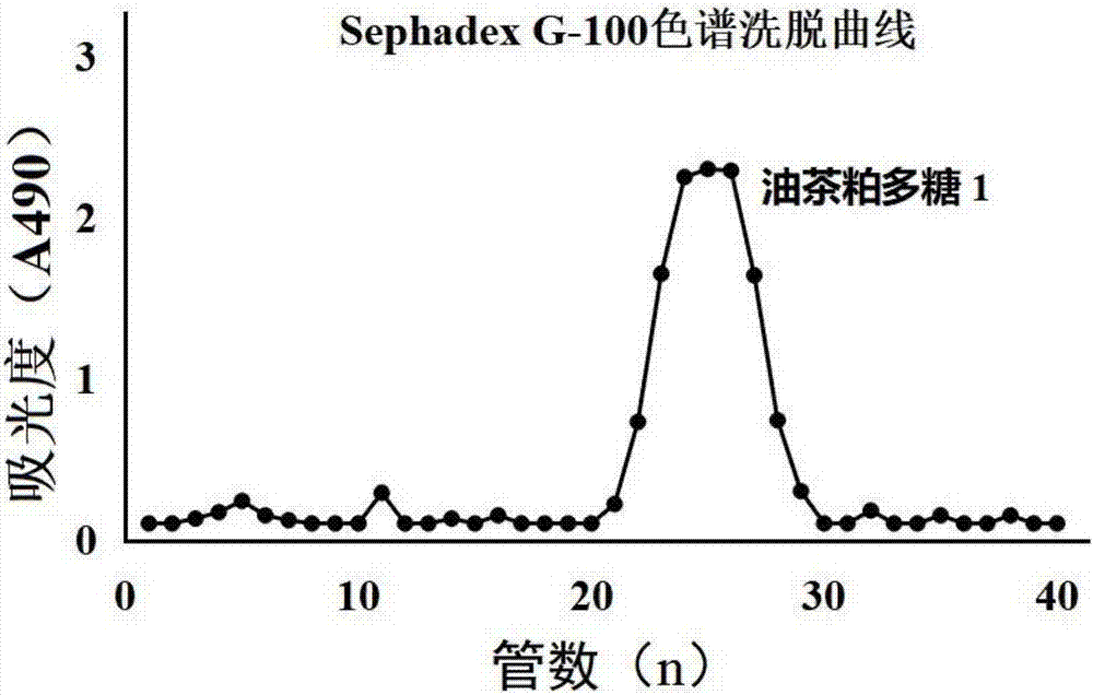 Camellia oleifera meal polysaccharide, preparation method and effect of foot-and-mouth disease antagonizing vaccine on bull semen damage