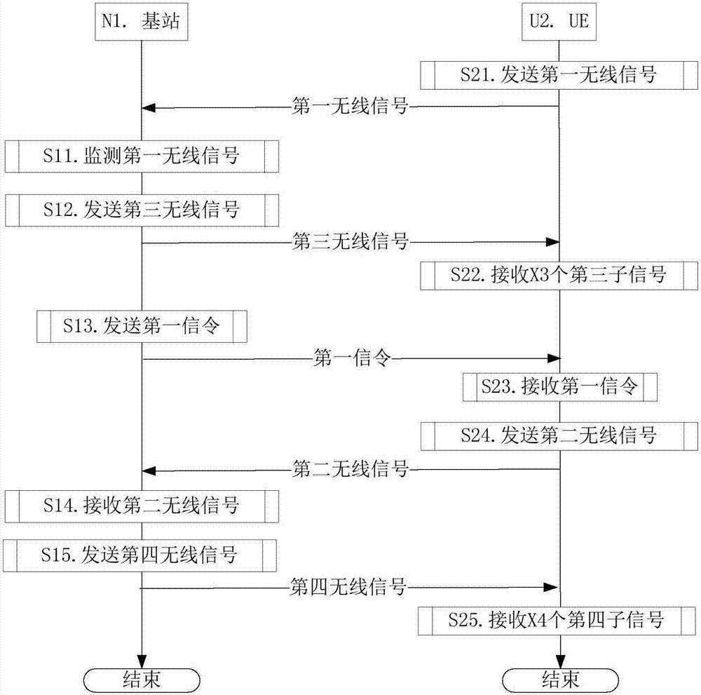 Random access methods and devices in base station and UE