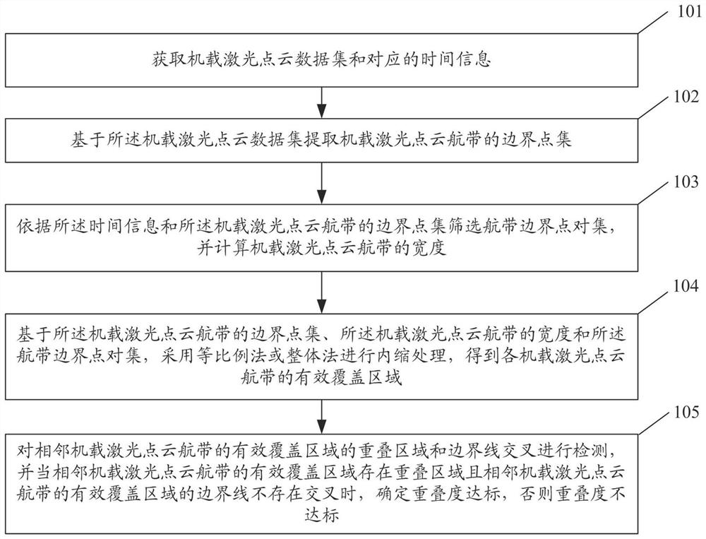 Airborne laser point cloud overlapping degree detection method and system