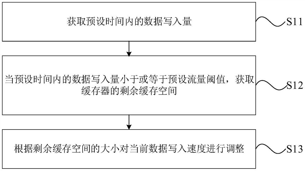 Data writing speed determination method and device and computer equipment