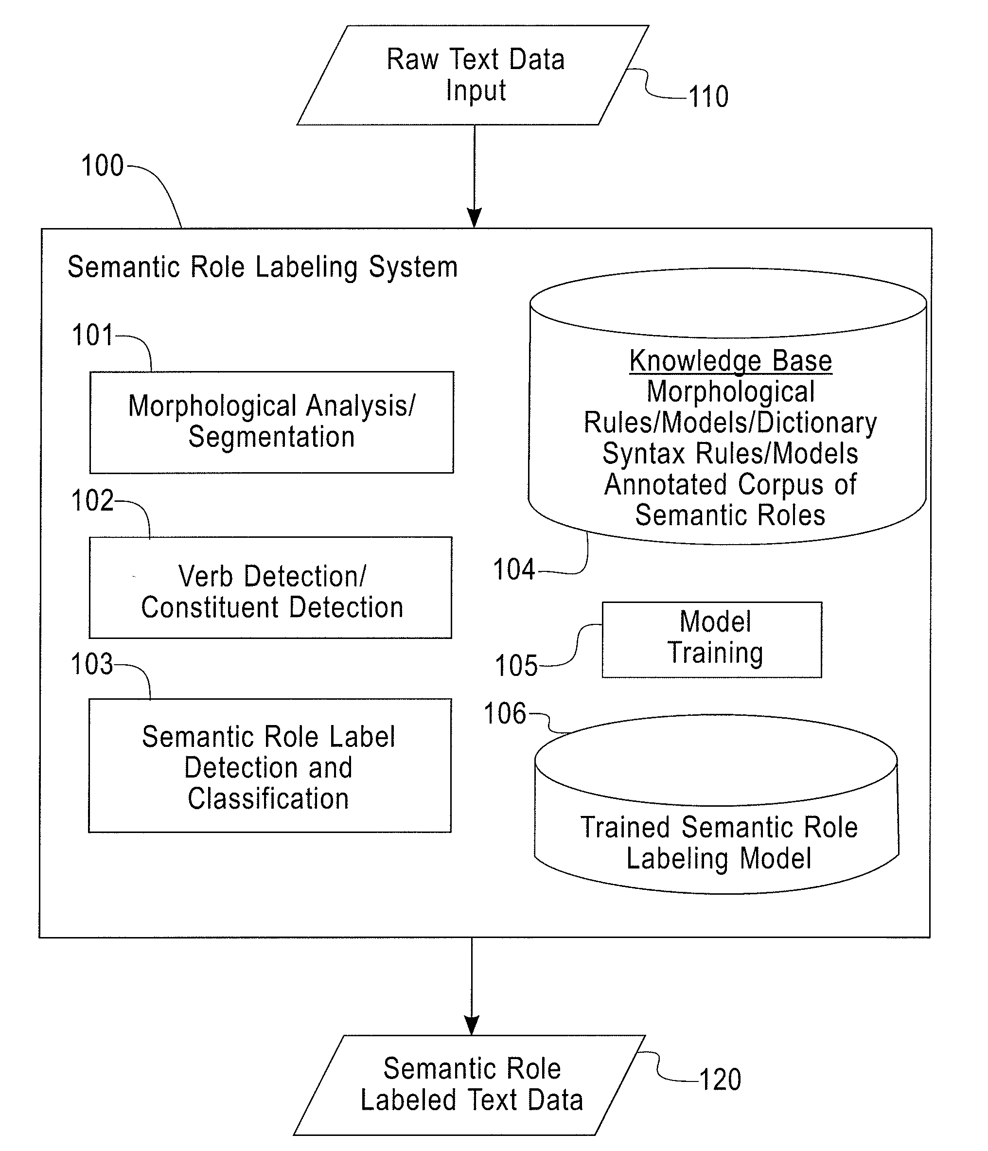 Systems and methods for automatic semantic role labeling of high morphological text for natural language processing applications