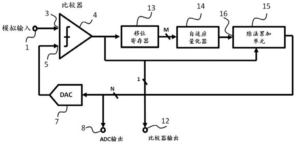 Adaptive quantized analog-to-digital converter