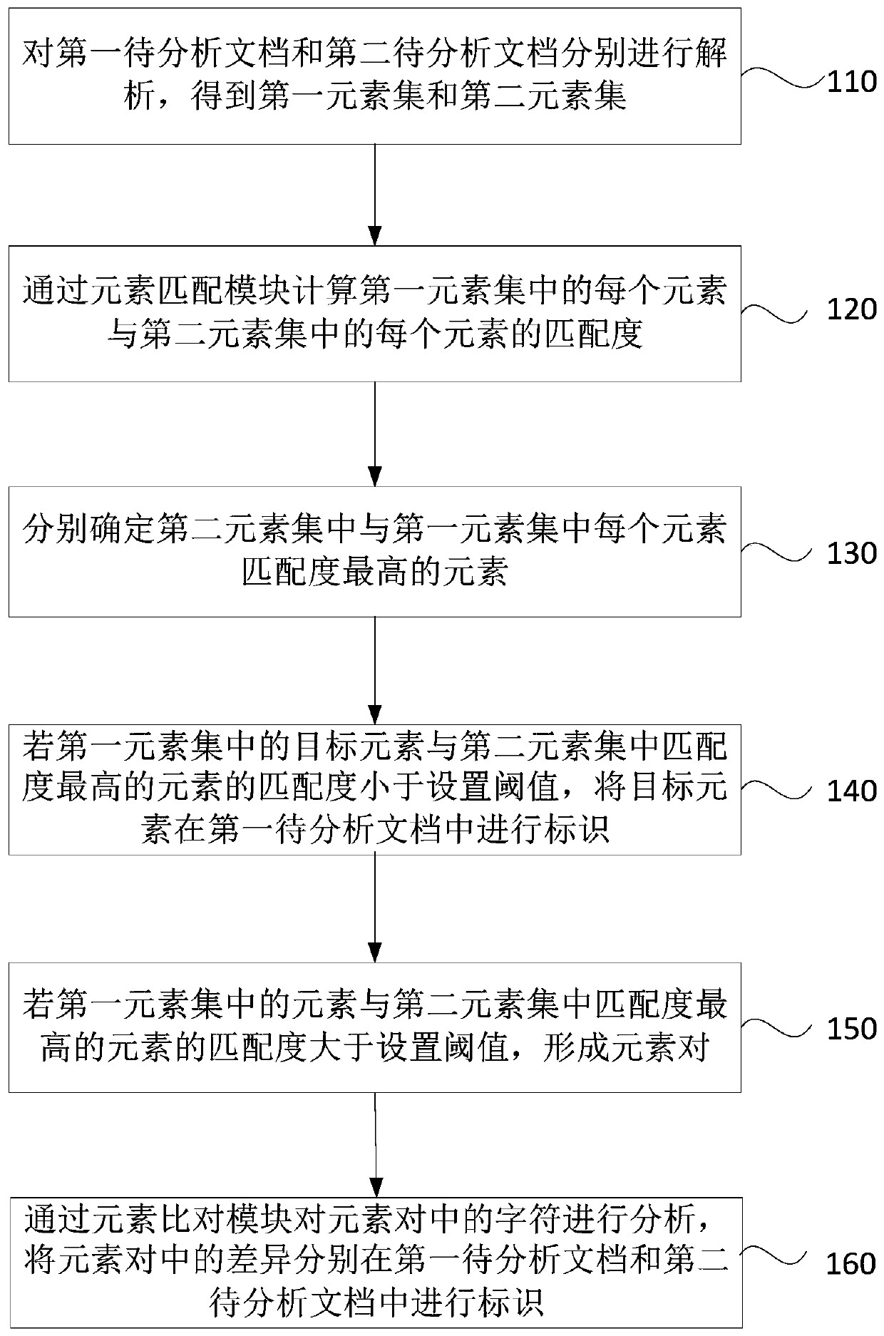 Document comparative analysis method and device, electronic equipment and storage medium