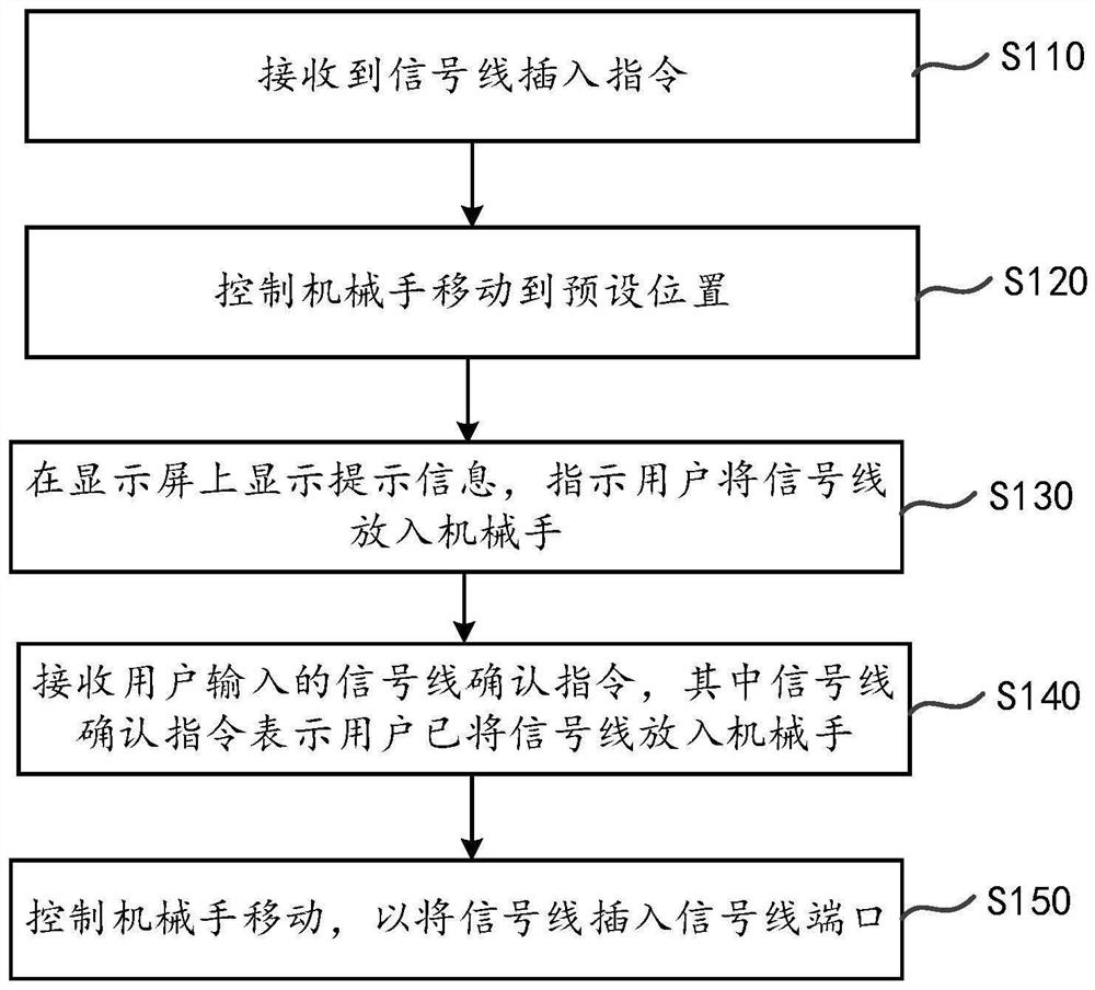 Signal line automatic plugging control method and display device