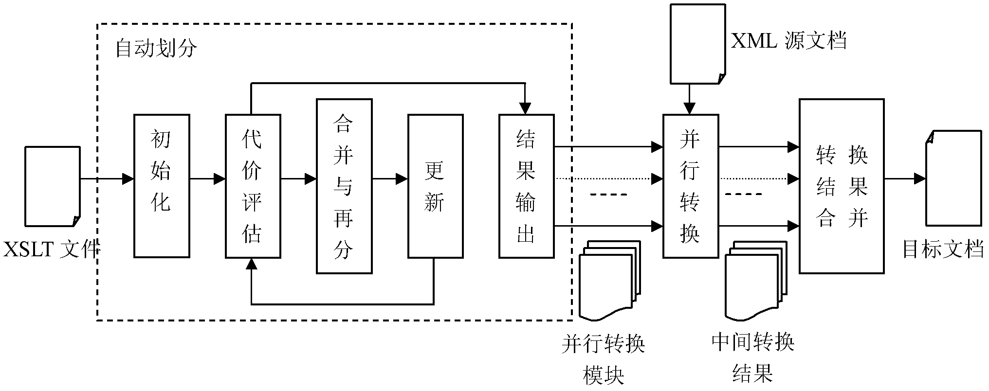 Parallel XSLT (Extensible Style-sheet Language Transformation) conversion method and device for use in multi-thread environment