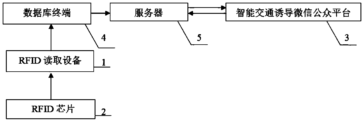 An urban intelligent traffic guidance device based on rfid and WeChat platform