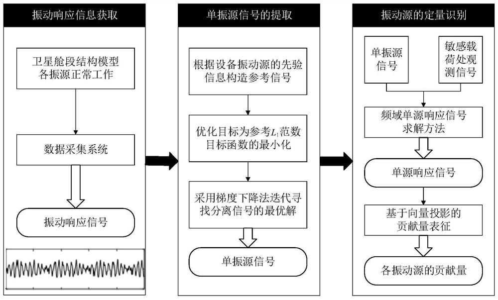 A Quantitative Identification Method of Satellite Microvibration Sources Based on Sparse Blind Source Separation