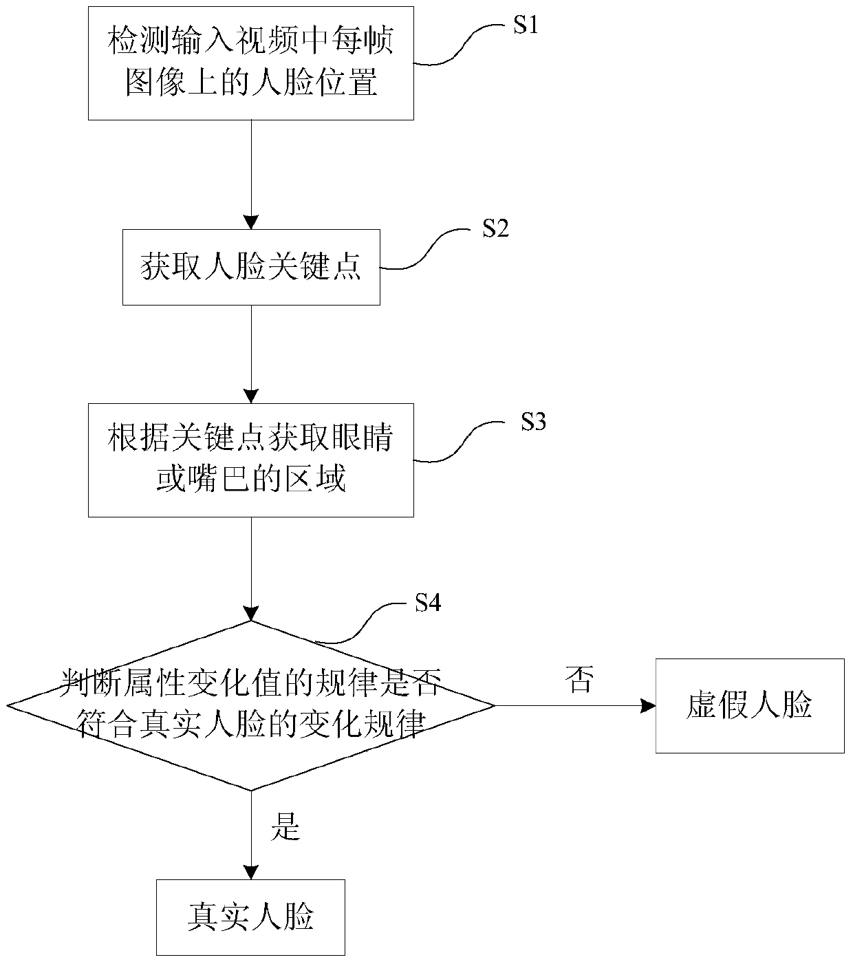 A Liveness Detection Method Based on Relative Attributes