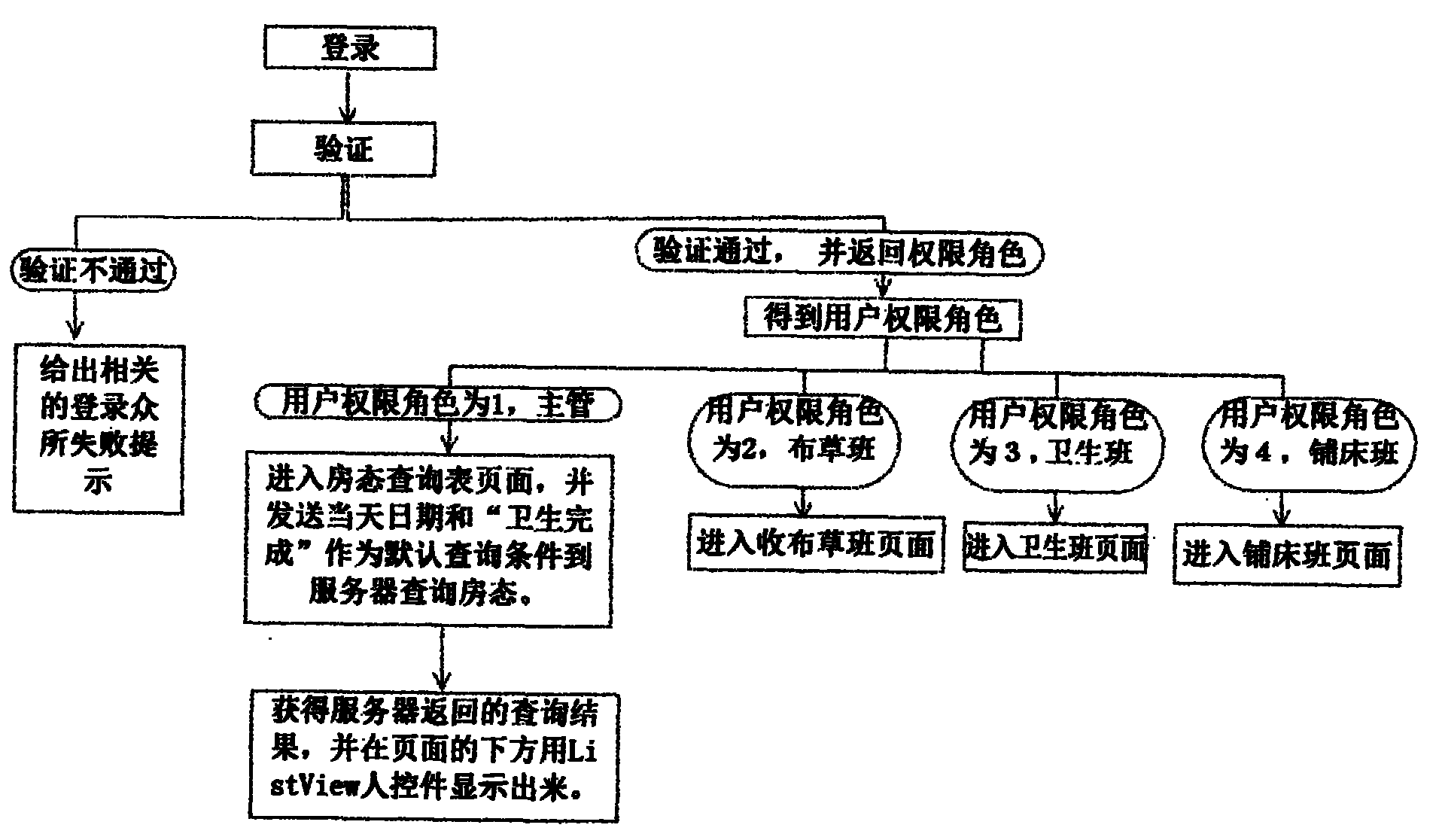 Intelligent hotel workflow management system, process management method and check-in registering method