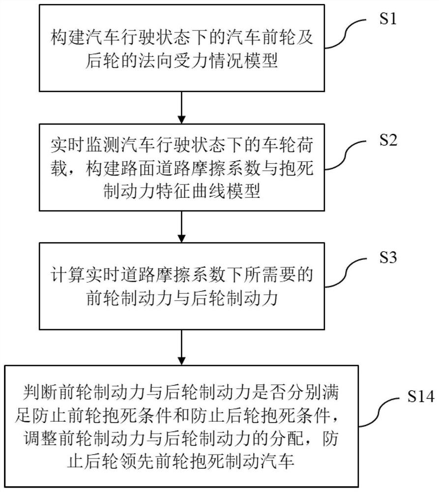 Automobile braking method and system