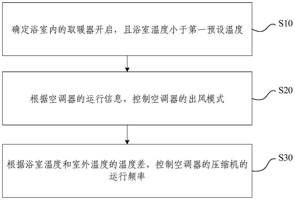 Air conditioner control method and device and air conditioner