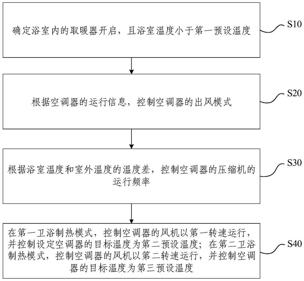 Air conditioner control method and device and air conditioner