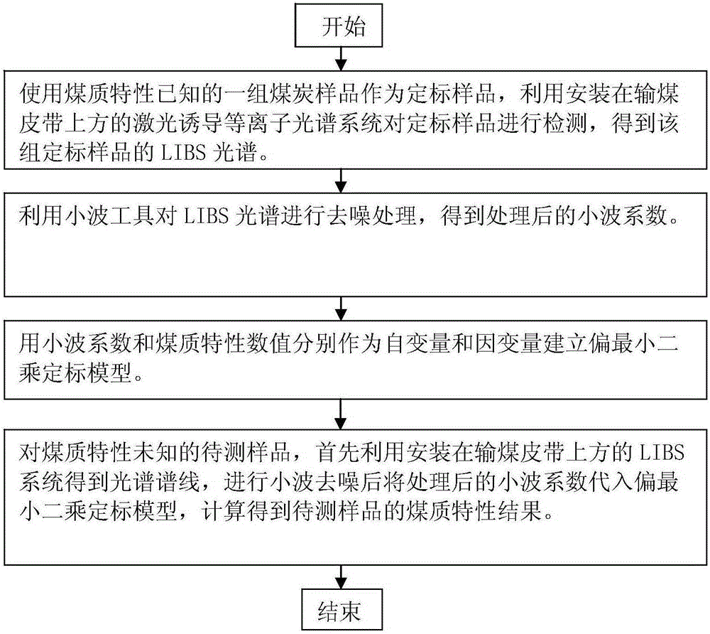 A Measuring Method of Coal Quality Characteristics Based on Wavelet Transform