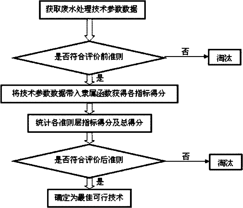 Technical evaluation method for fermenting or chemical synthesis based pharmaceutical wastewater treatment