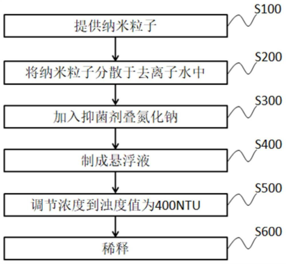 A kind of polymer suspension turbidity standard substance and preparation method thereof