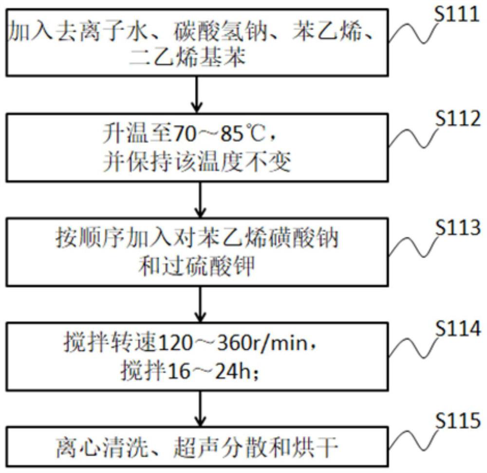 A kind of polymer suspension turbidity standard substance and preparation method thereof