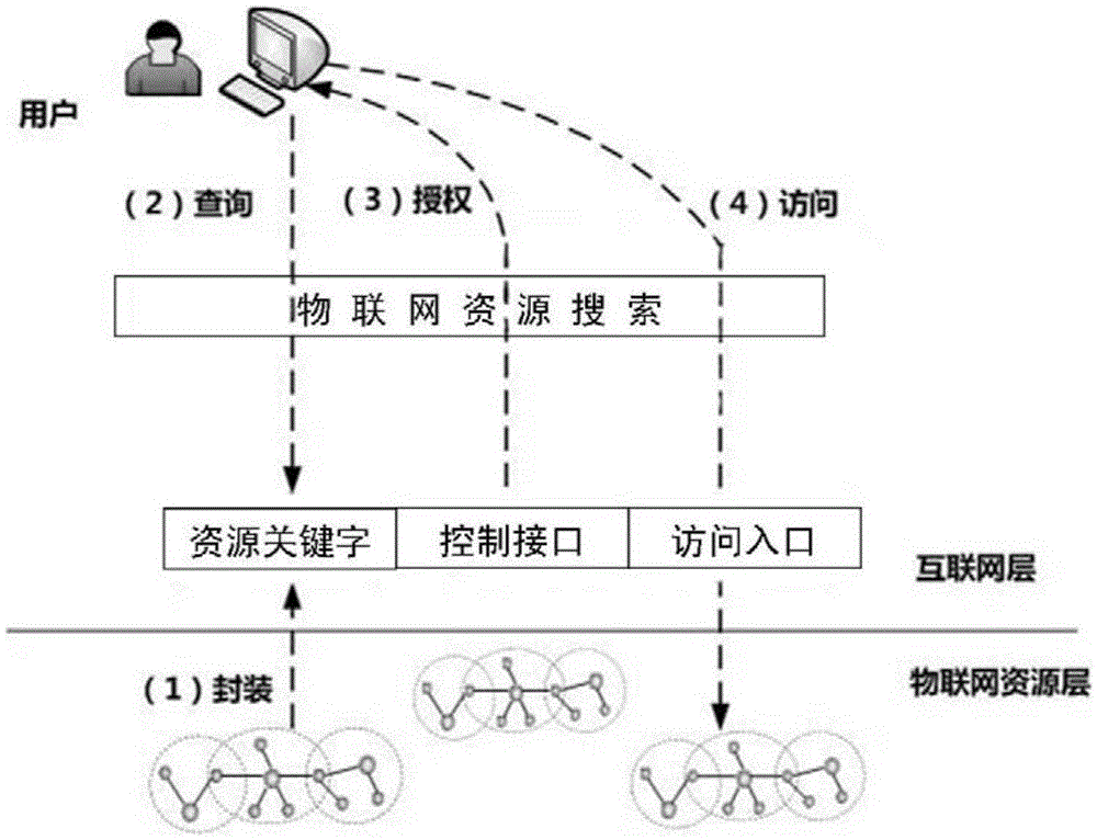Packaging and searching method of resources of Internet of Things