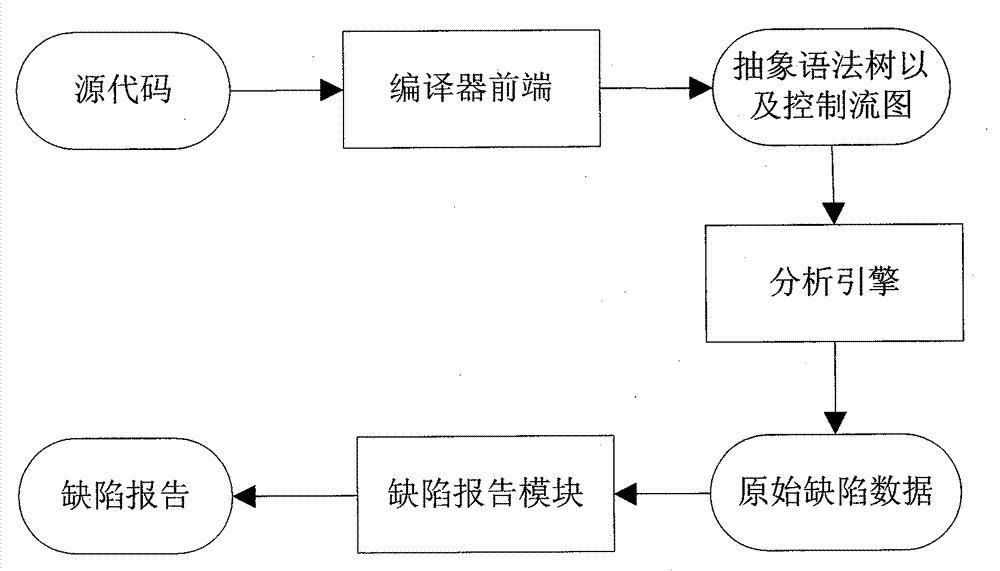 High-extensibility and high-maintainability source code defect detection method and device