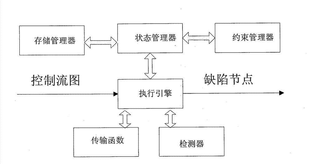 High-extensibility and high-maintainability source code defect detection method and device