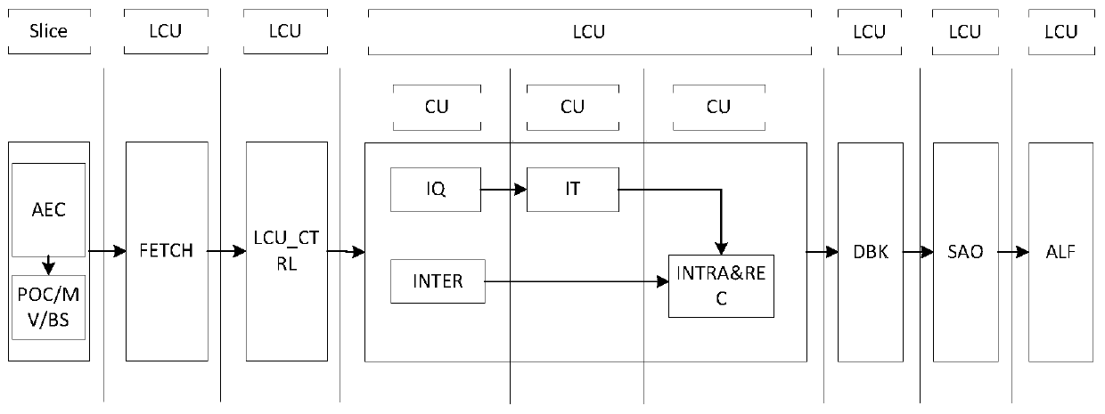 avs-2 video decoder device based on hardware and software partition