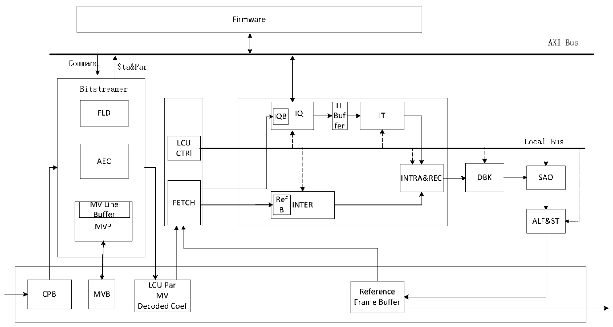 avs-2 video decoder device based on hardware and software partition