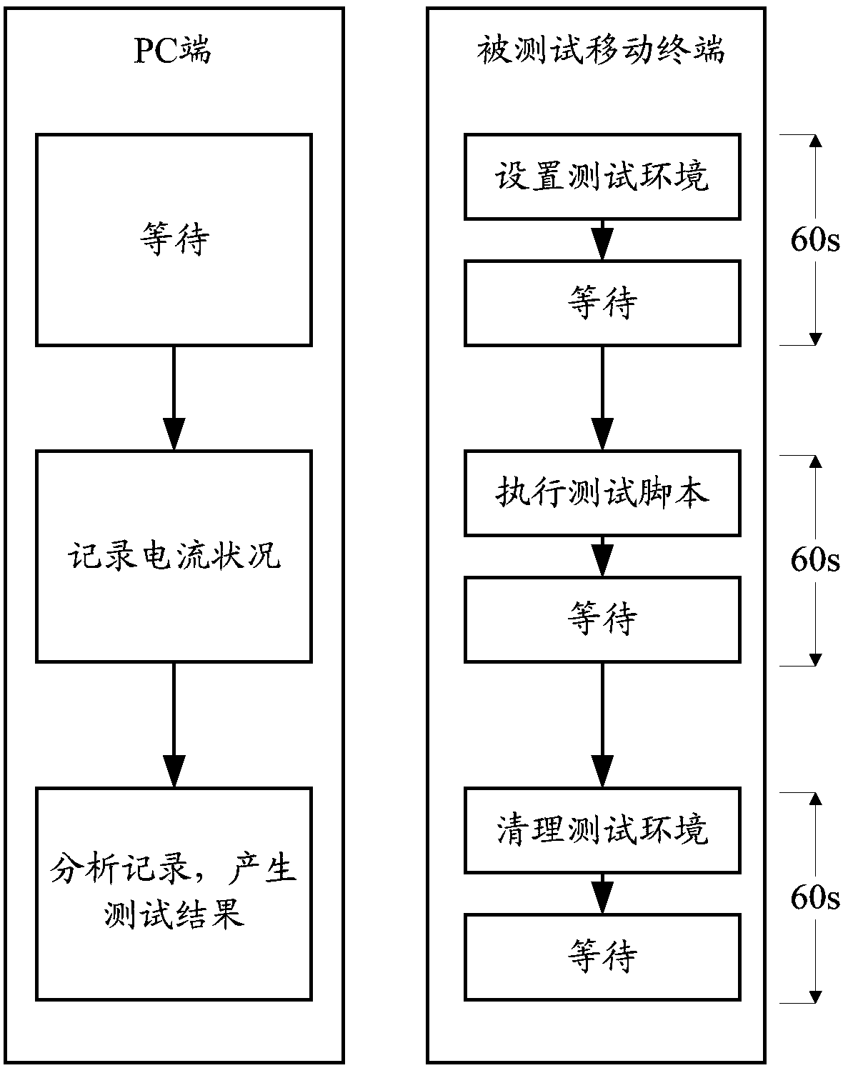 An automated testing method and system for mobile terminal power consumption