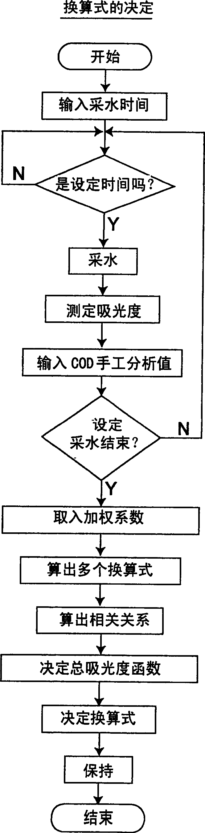 Cod measuring method and device