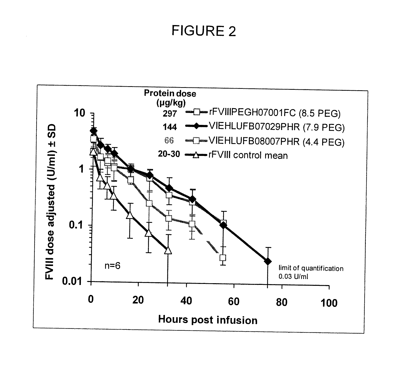 Modified blood factors comprising a low degree of water soluble polymer