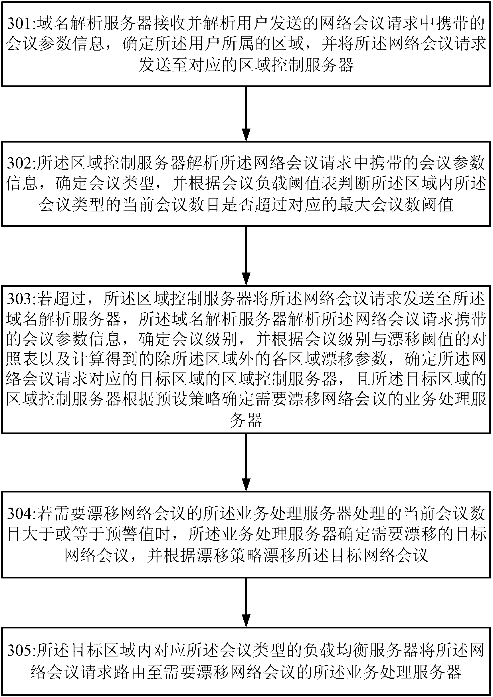 Processing method and system for implementing meeting drift