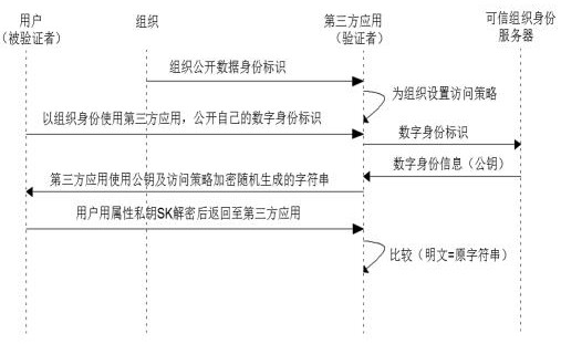 Distributed trusted organization identity access control system and method