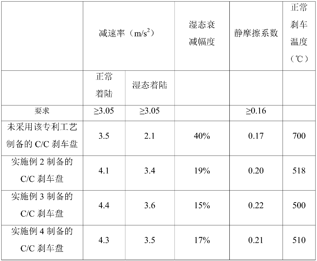 Modified slurry for carbon-carbon brake disc and preparation method of carbon-carbon brake disc