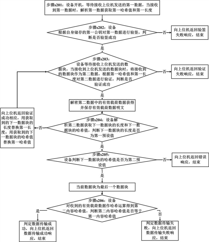 Method and device for data transmission