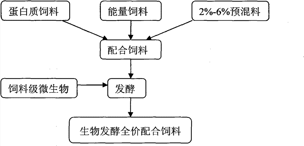 Biologically-fermented complete compound feed