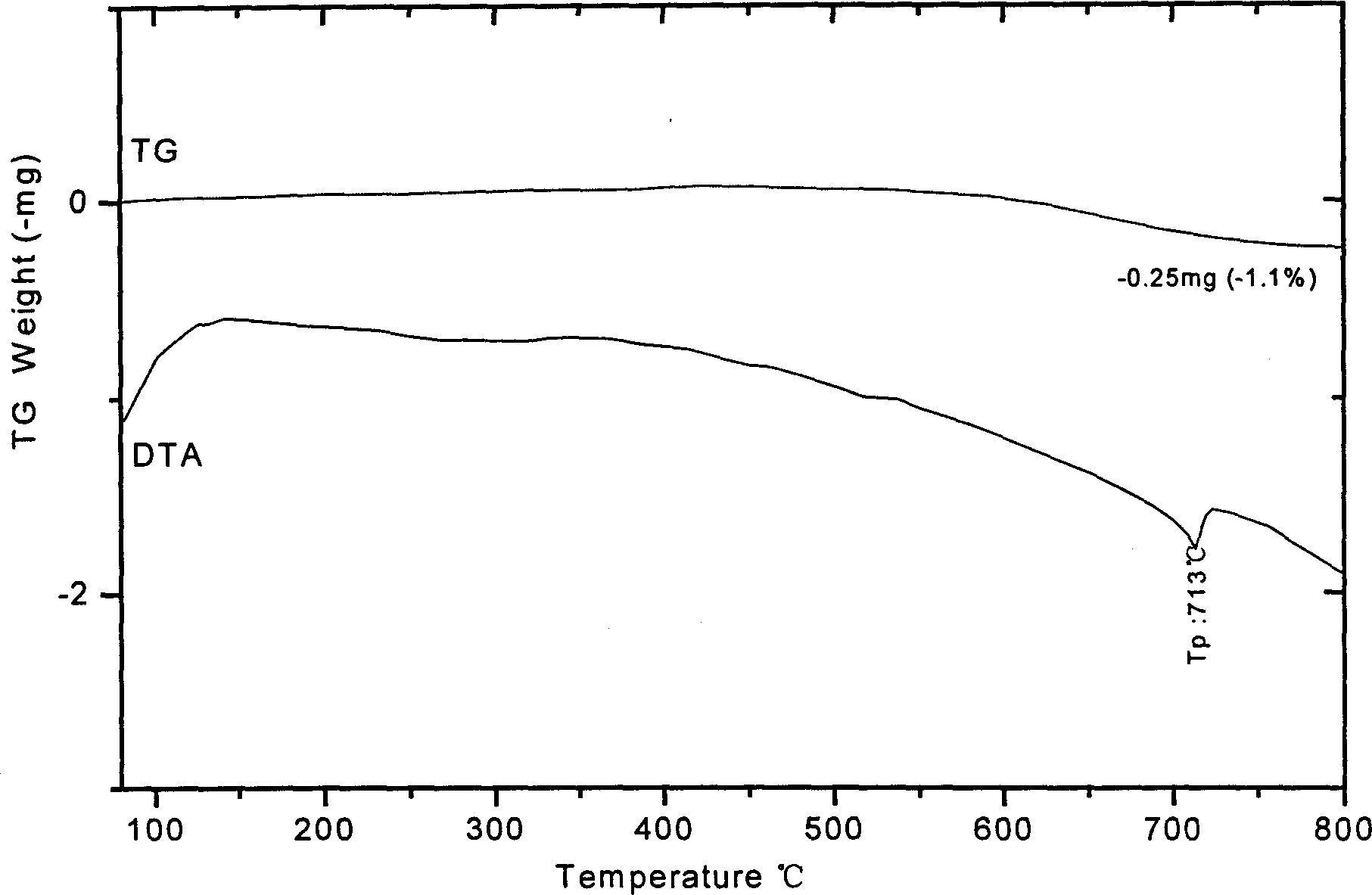 High power lithium ion battery and method for preparing amorphous carbon coated anode material