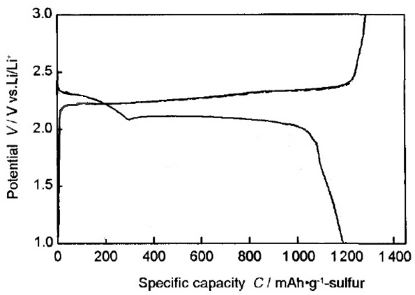 An active MNO based  <sub>2</sub> Preparation method of catalyzed lithium-sulfur battery cathode