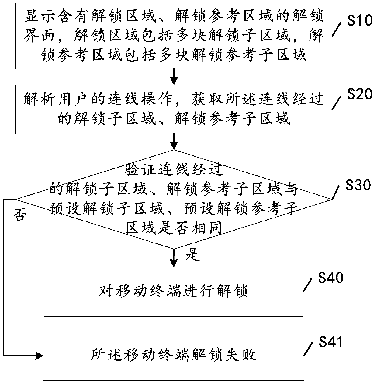 A method for unlocking a mobile terminal and the mobile terminal