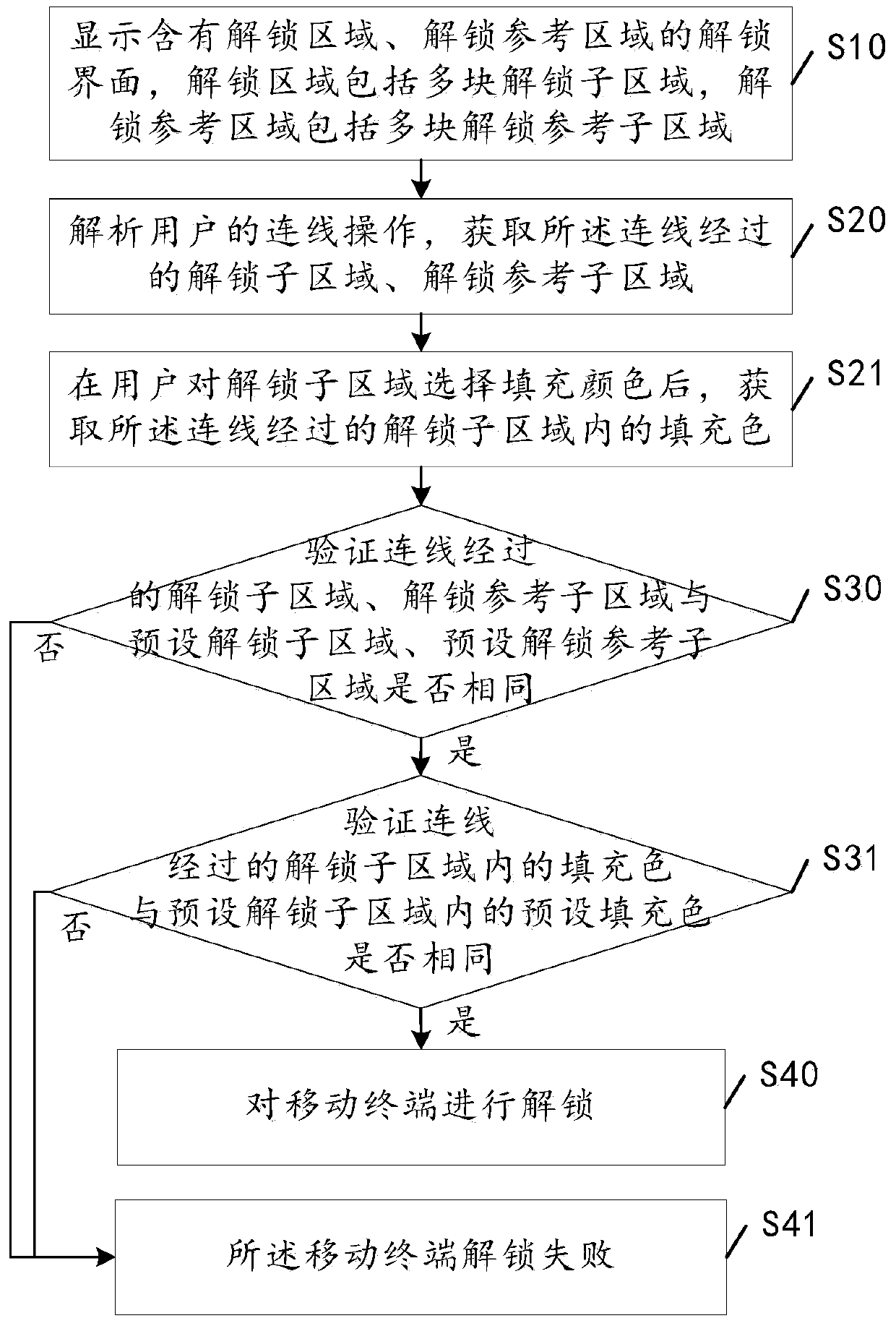 A method for unlocking a mobile terminal and the mobile terminal