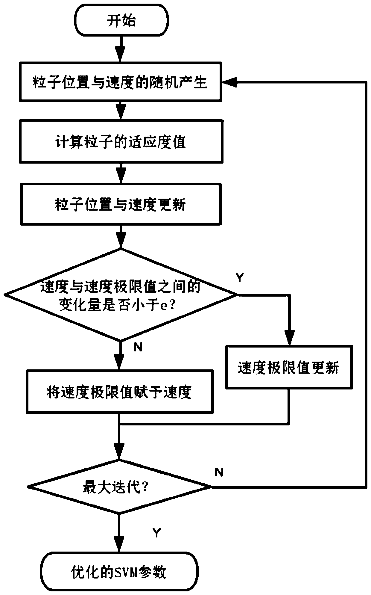 A rectifying tower fault diagnosis method of an improved particle swarm optimization support vector machine