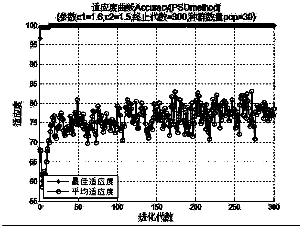 A rectifying tower fault diagnosis method of an improved particle swarm optimization support vector machine