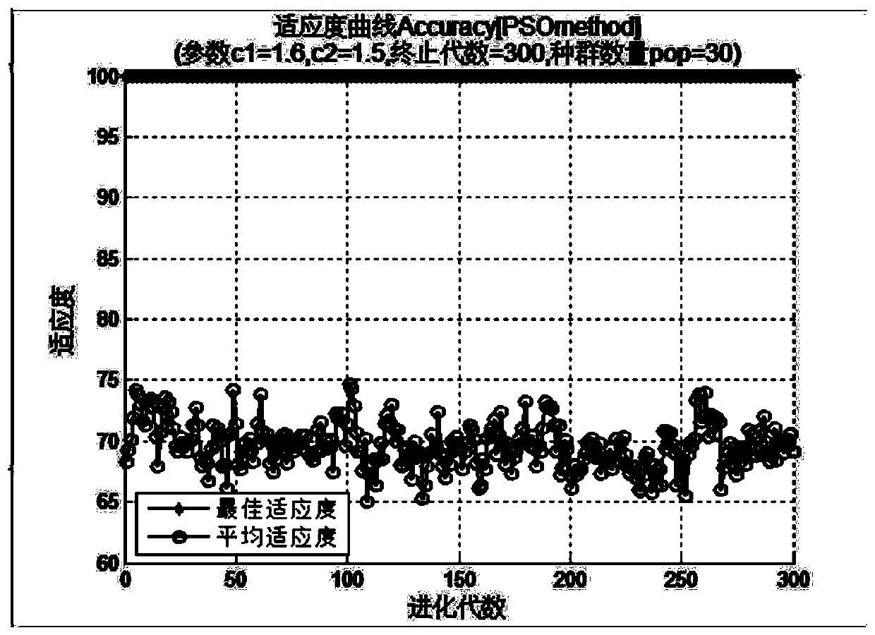 A rectifying tower fault diagnosis method of an improved particle swarm optimization support vector machine